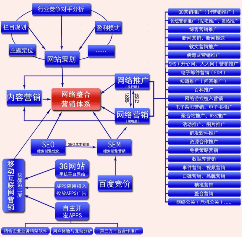 网络营销的网站分类及其特点概览