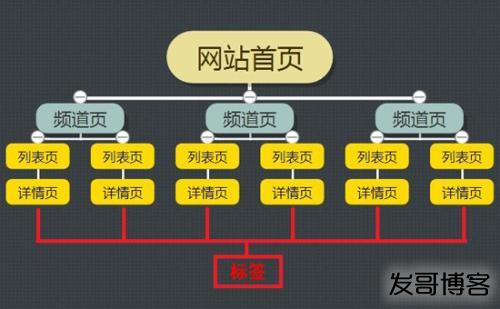 网站架构分类简介