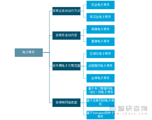 电子商务网站分类研究概览