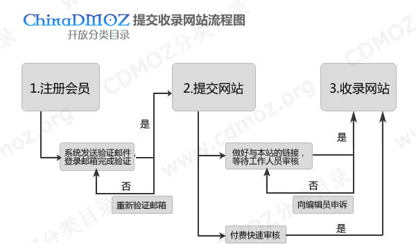 分类目录提交网站，提升流量与SEO的关键策略