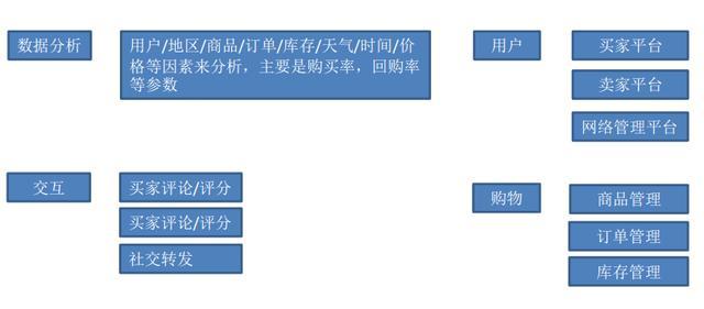 电商网站商品分类管理的实践与优化策略探讨