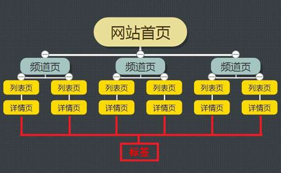 优化网站结构的含义与分类详解