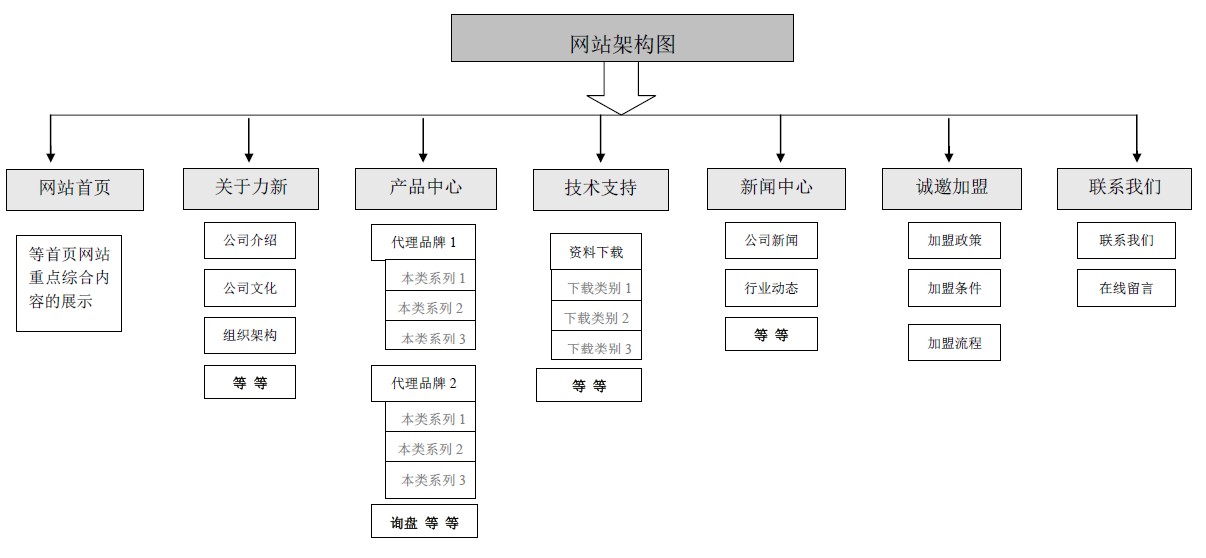 网站设计系统多功能分类概览