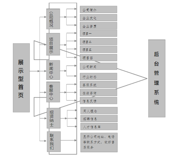 网站建设功能模块分类图全面解析