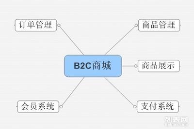 定制网站开发公司分类表及其应用概览