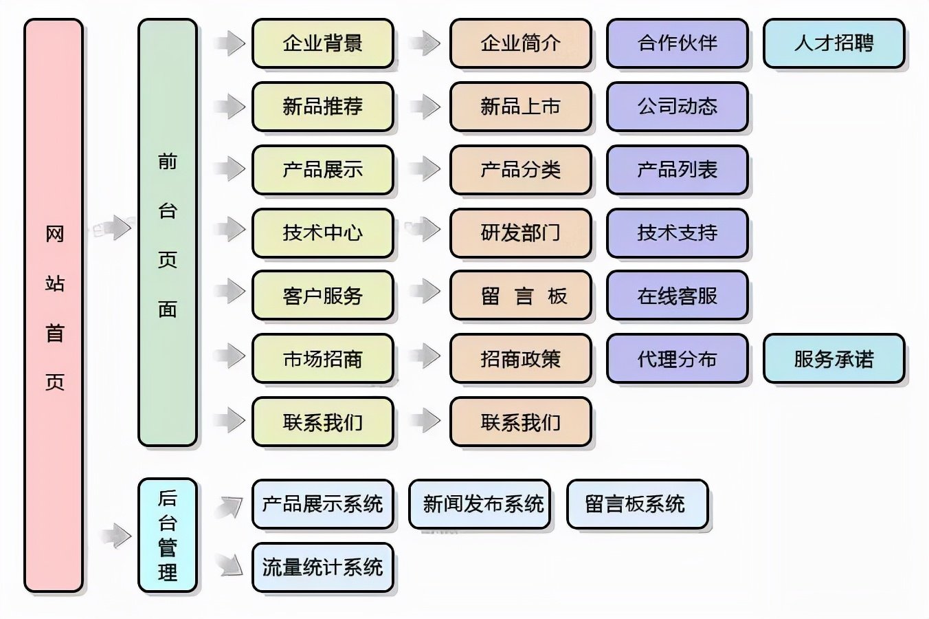 全方位解析网站开发分类，从入门到精通指南