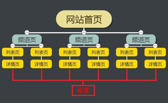 网站结构常见分类解析