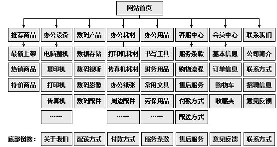 网站架构的分类简介