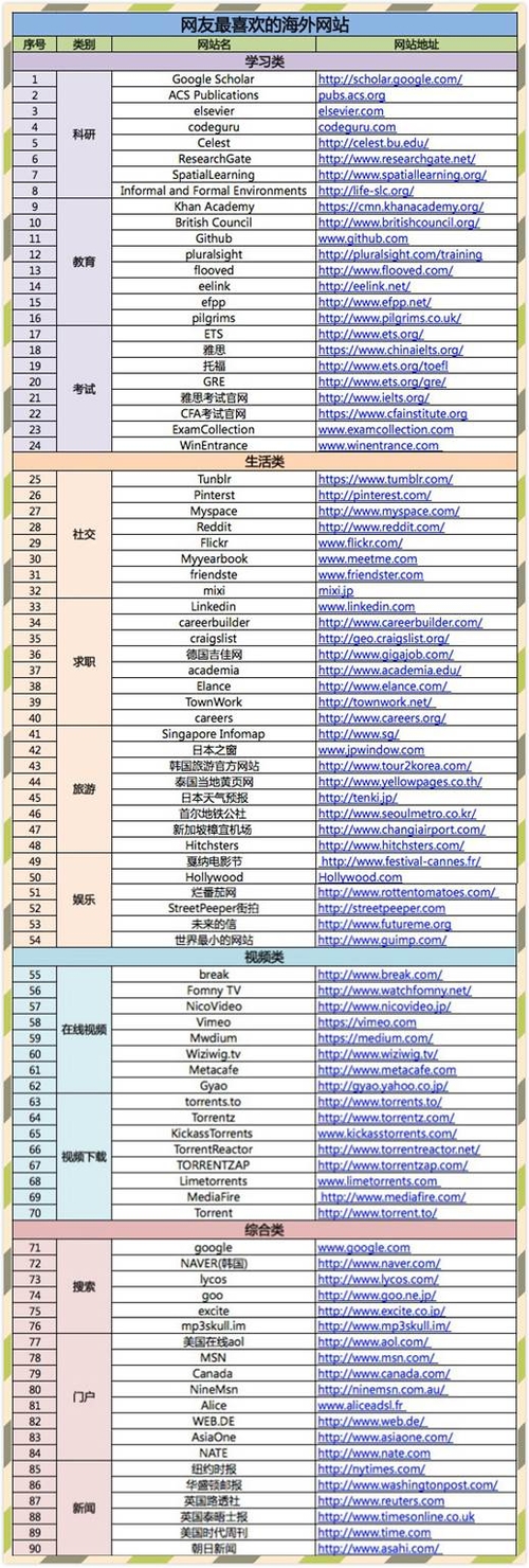 外国分类网站排名与影响力解析