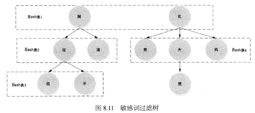 网站敏感词分类的探索与实践