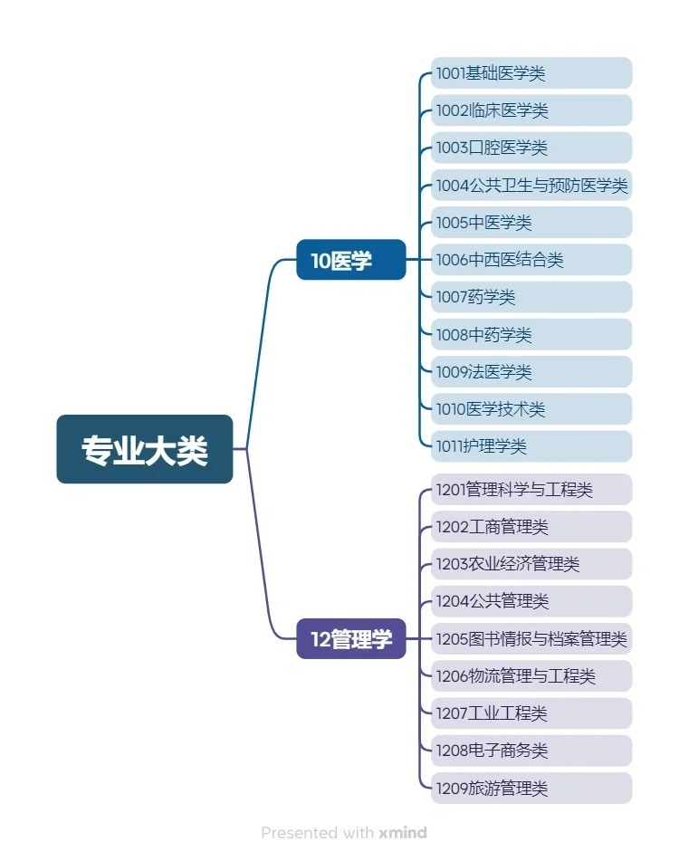 专业分类表网站，实现学术与职业的精准对接