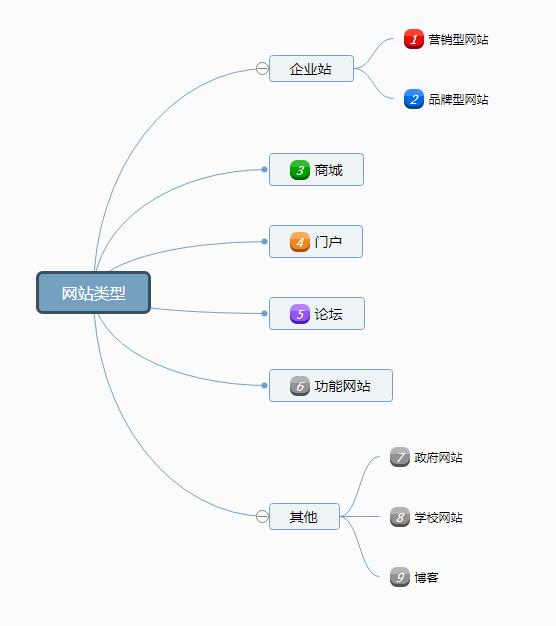 网站类型分类及其特性概述