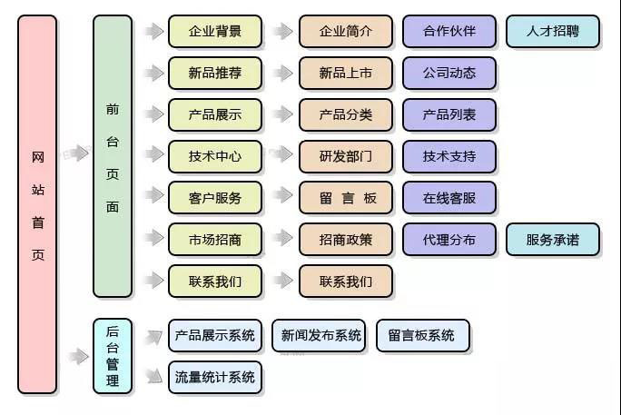 网站资讯分类方案概览