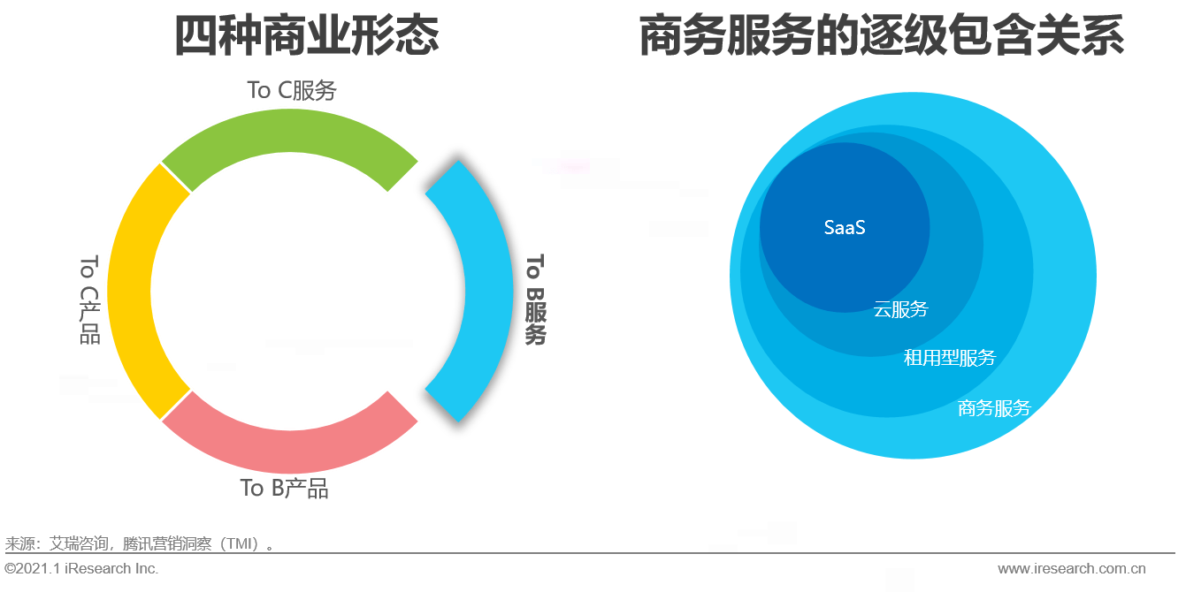 网站商务模式分类及其特性概述