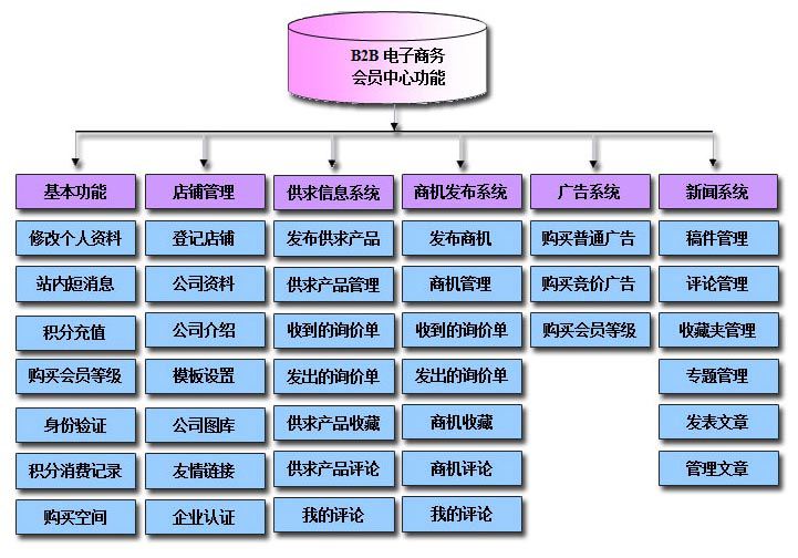 商务网站分类标准及其应用概览