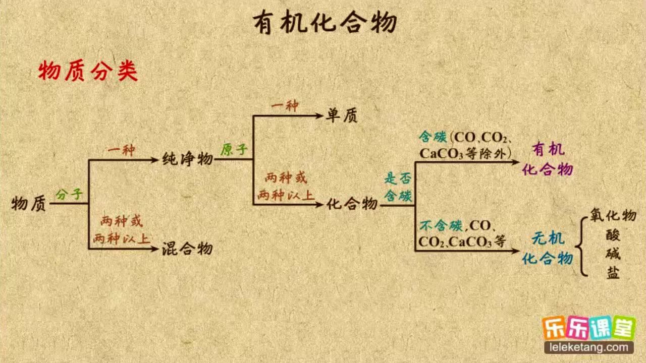 有机物分类网站，化学世界的探索门户