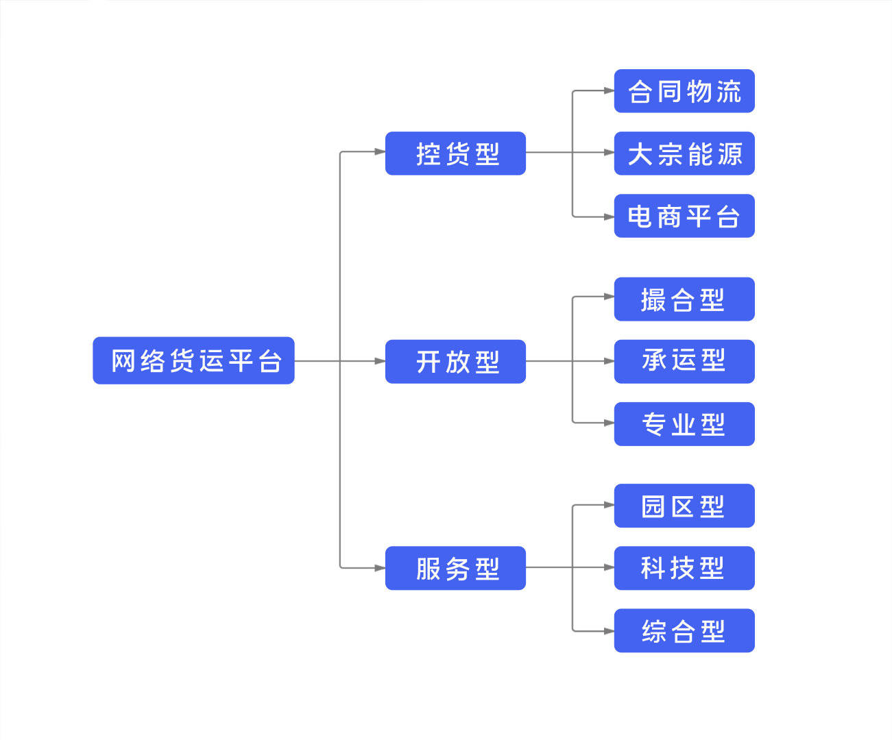 物流网站分类及功能特点概述