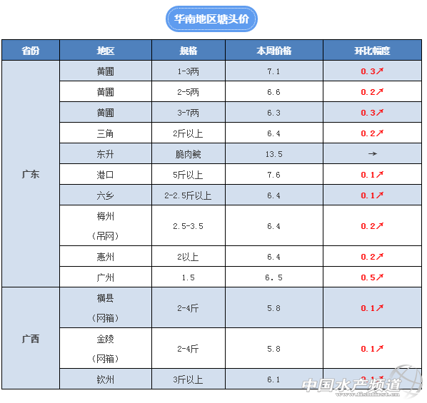 探索鱼类分类价格查询网站，助力渔业市场透明化与智能交易