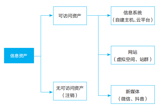 数字时代下的资产定位与分类，网站资产分类探讨