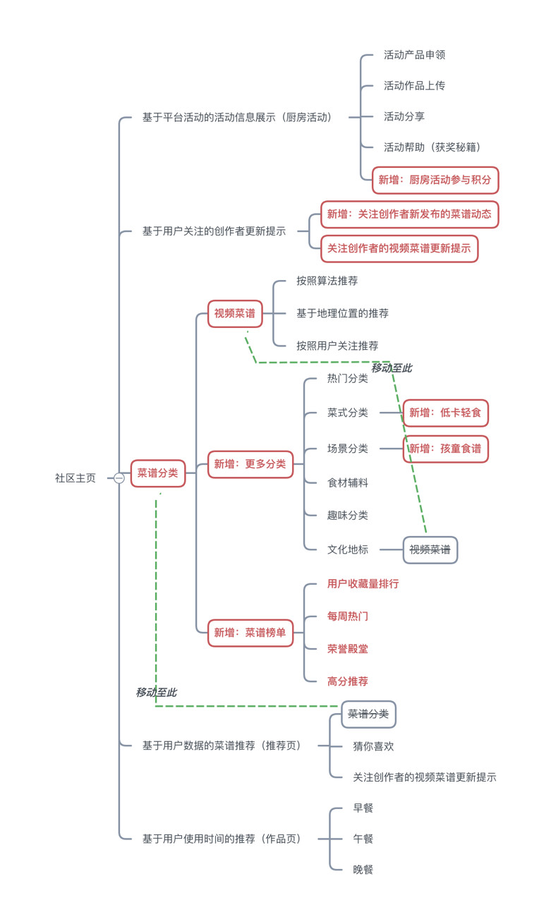 食谱分类网站的类型与特点概览