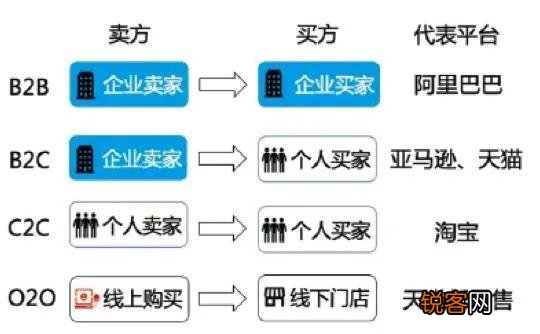 电商网站分类及其特性概述