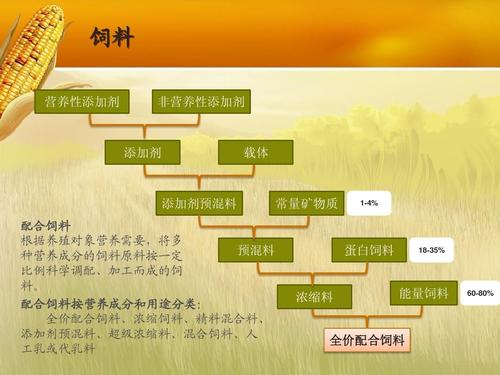 饲料分类详解网站介绍