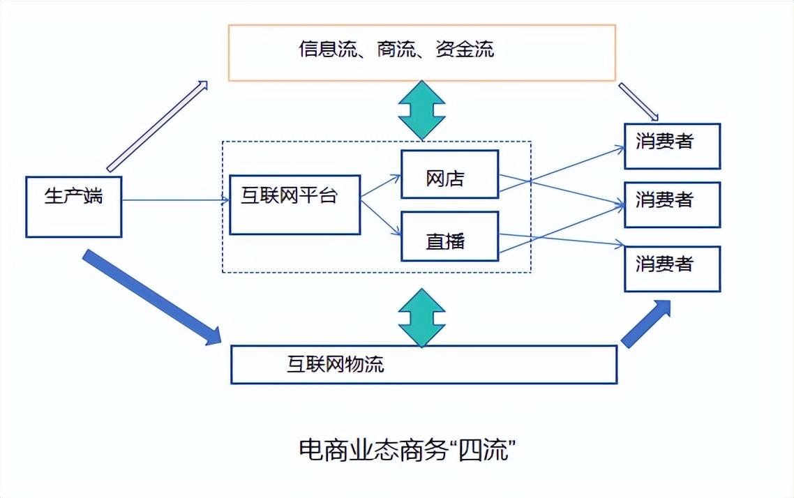 电商网站模式的分类与特点概述