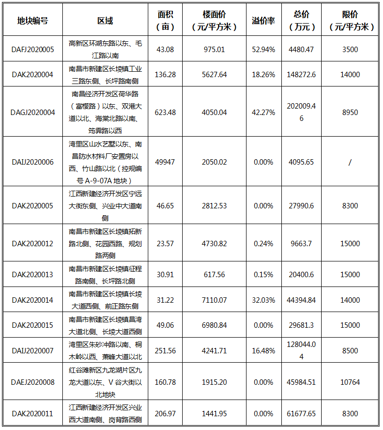 南昌住房分类表查询网站，轻松掌握房产信息