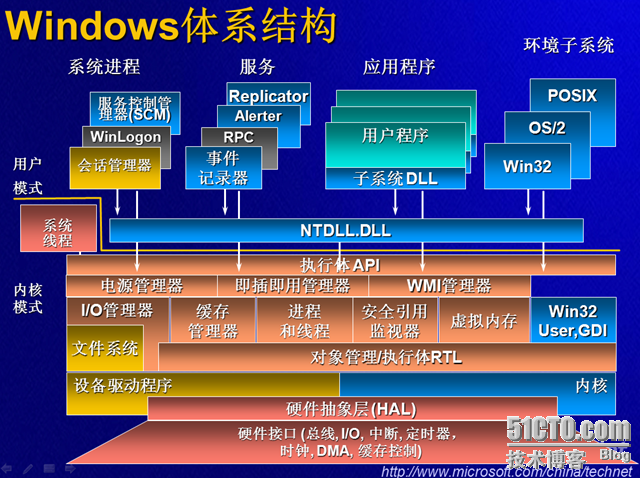 网站操作系统的分类简介