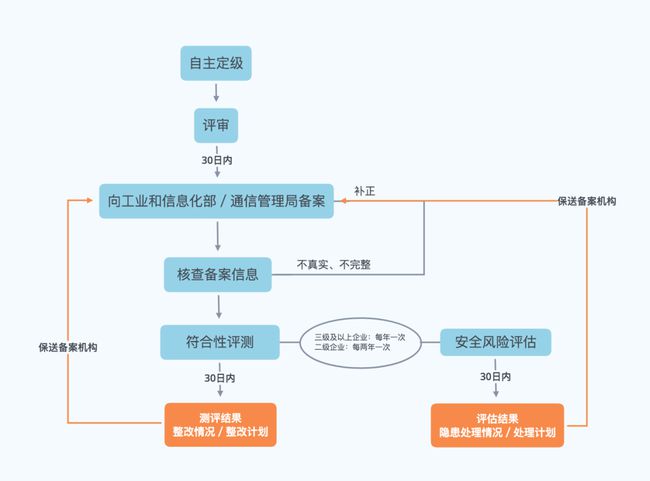 网站系统安全级别分类