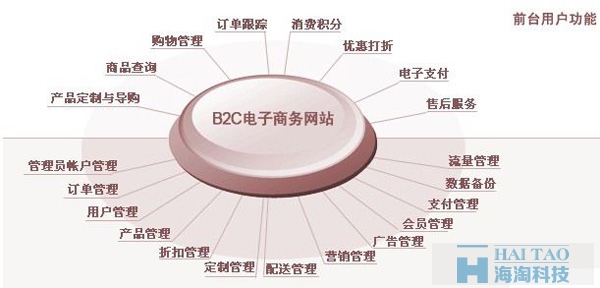 简述电子商务网站分类