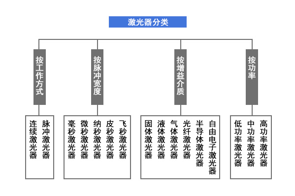 激光器分类教案网站设计