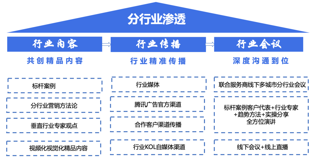 网站营销的分类有哪些内容