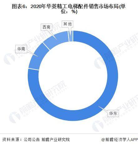 电梯配件分类网站有哪些