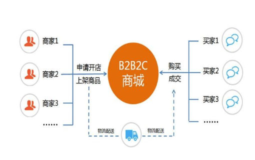 电子商务网站类型分类