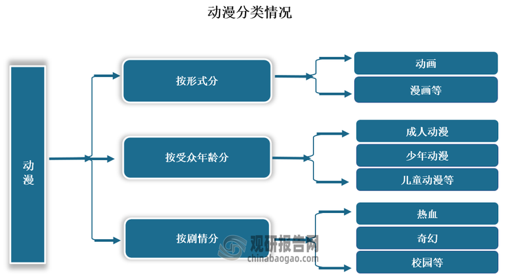 动画网站领域分类有哪些