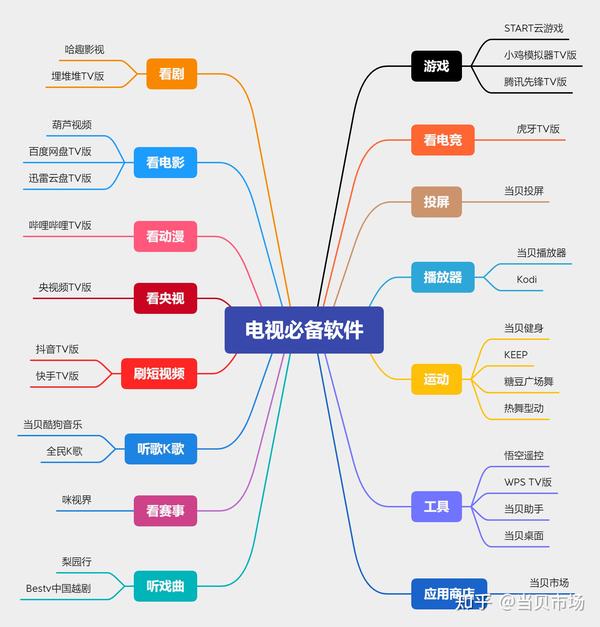 视频网站的内容分类包括