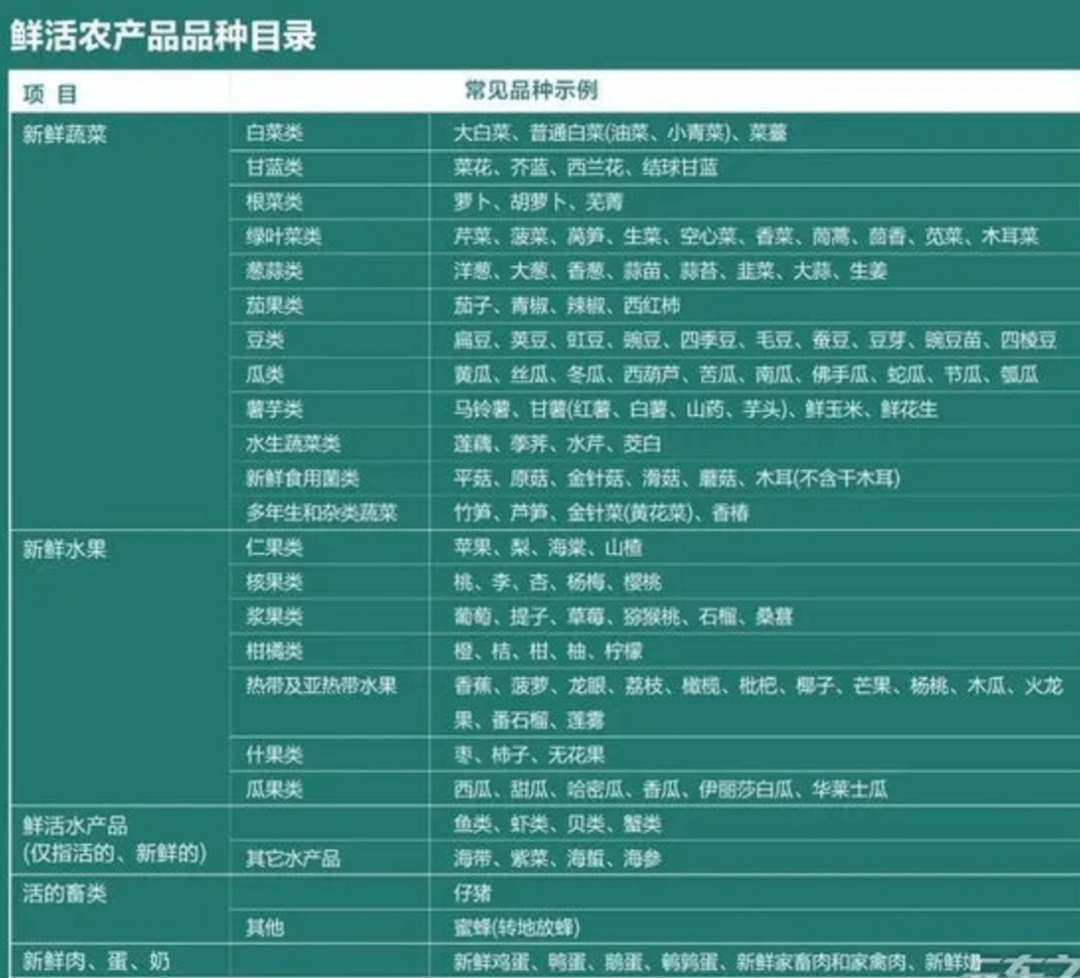 农产品网站分类定义表