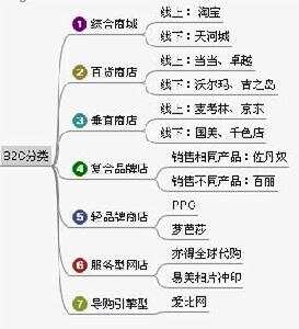 B2C网站分类与特点概述