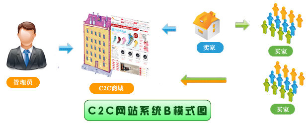 C2C网站的分类与特性概述