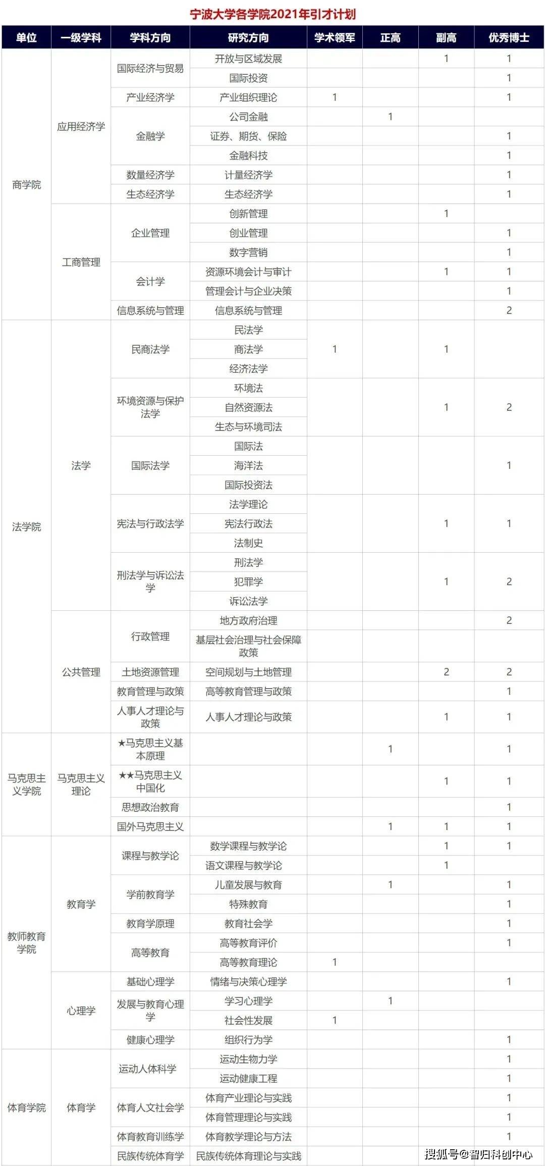 招聘网站的级别分类表