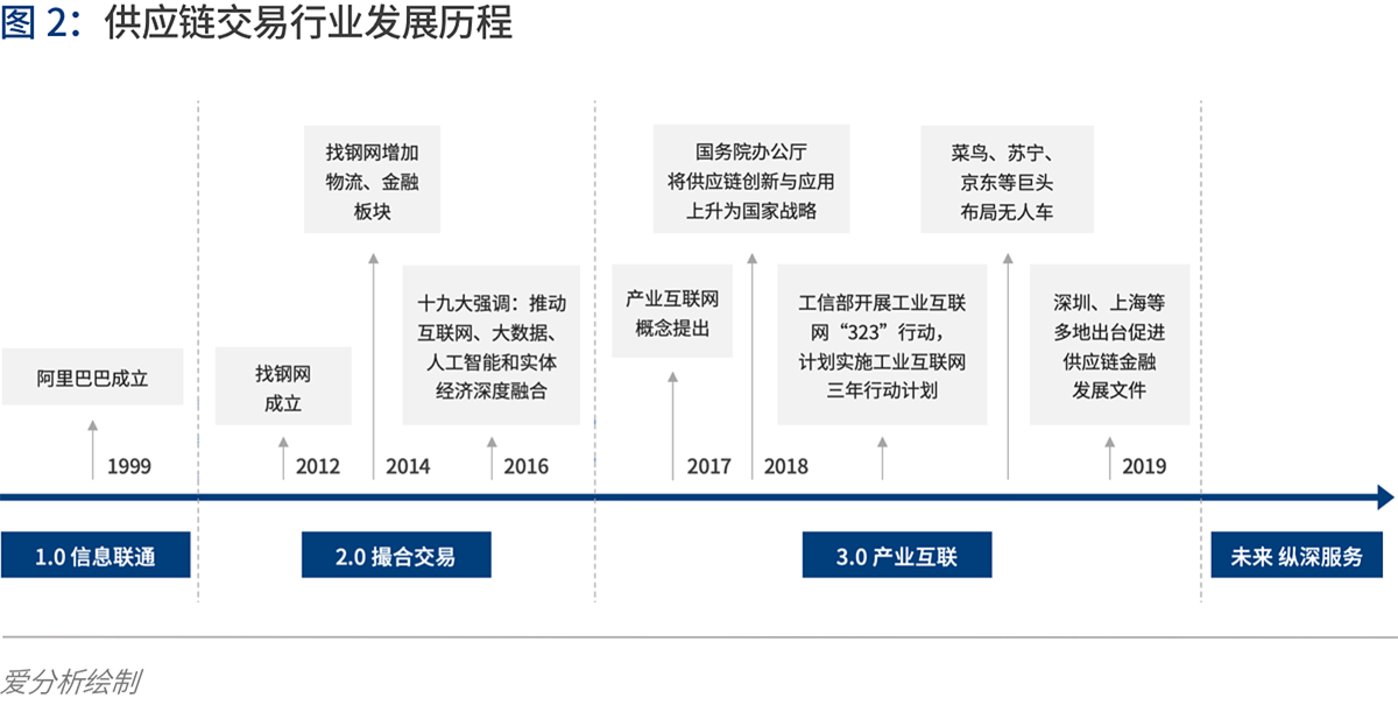 b2b网站交易分类