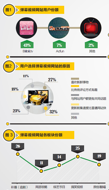 弹幕视频网站的用户分类