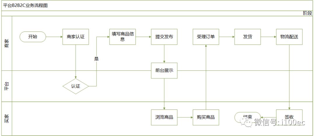 B2C产品网站分类深度探究