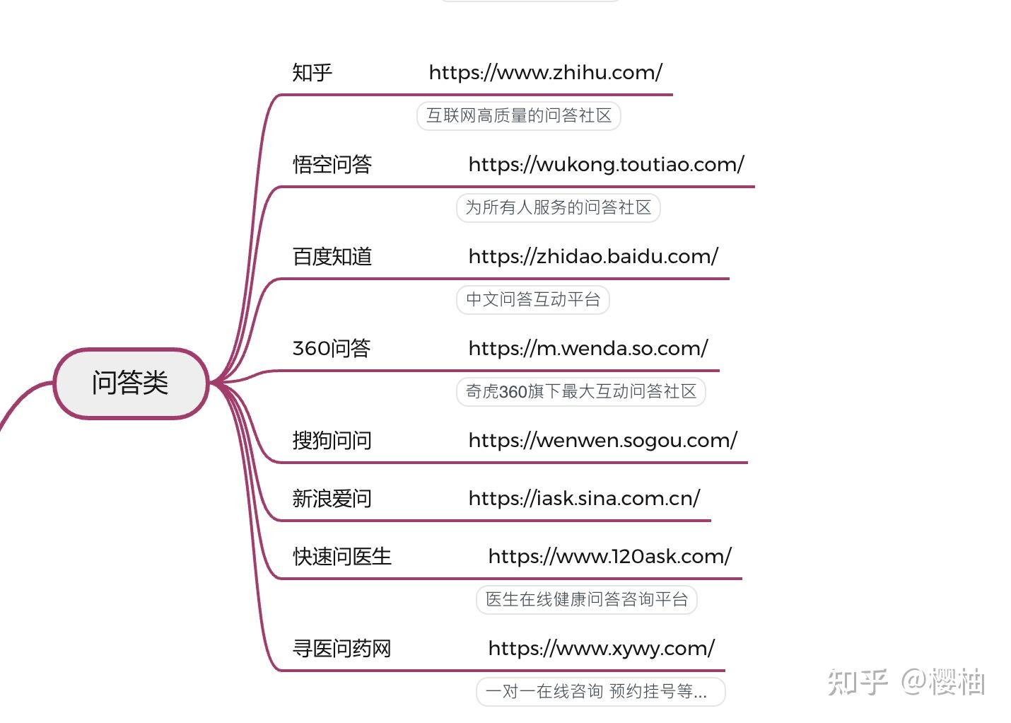 问答网站分类及其类型，知识交流多元领域的探索