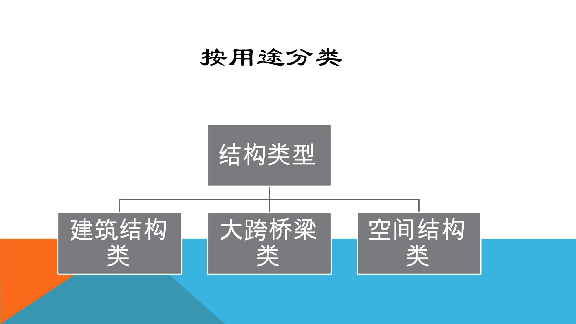 按结构分类的建筑网站