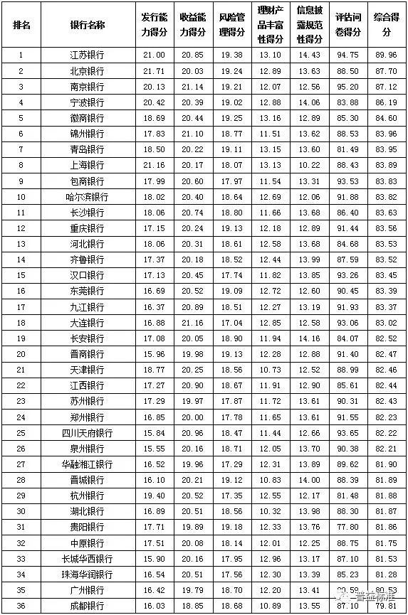 理财网站分类标准表