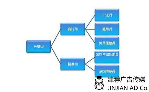 网站关键词分类包括哪些