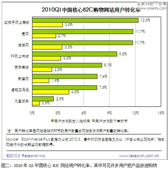 b2c网站阵营分类