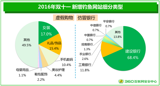 在线购物网站类型分类表